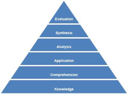 Bloom's Taxonomy